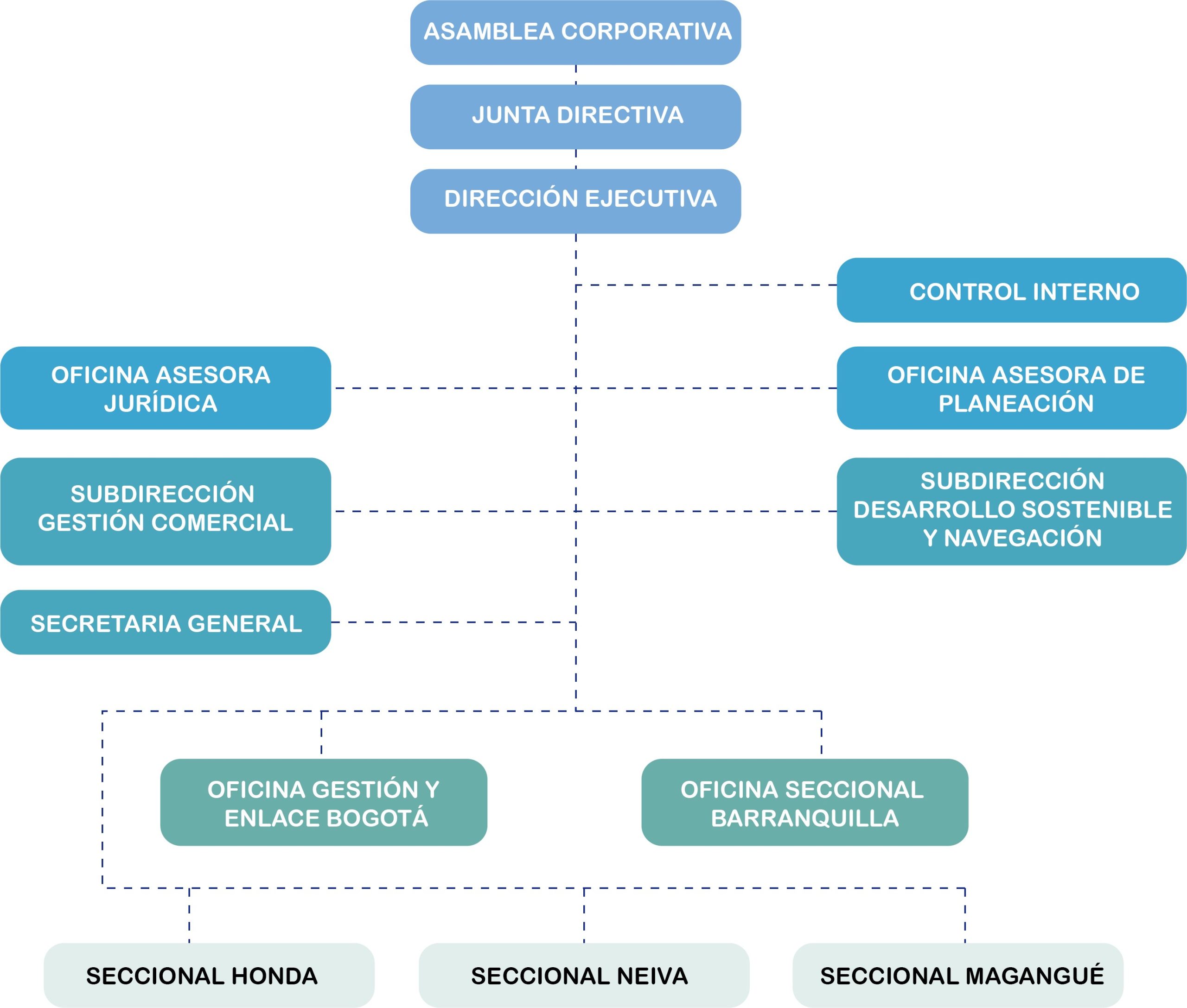 Organigrama Institucional